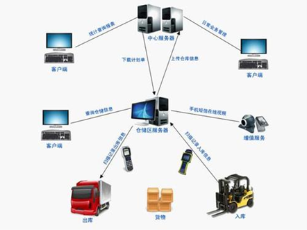 物流軟件系統定義與功能剖析 技術服務視角